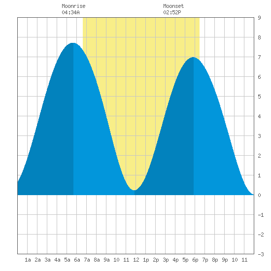 Bull Island North tide chart for Tuesday, March 9, 2021