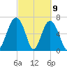 Bull Island North tide chart for Tuesday, March 9, 2021