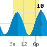 Bull Island North tide chart for Saturday, April 10, 2021