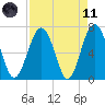 Bull Island North tide chart for Sunday, April 11, 2021
