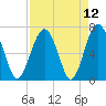Bull Island North tide chart for Monday, April 12, 2021