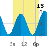 Bull Island North tide chart for Tuesday, April 13, 2021