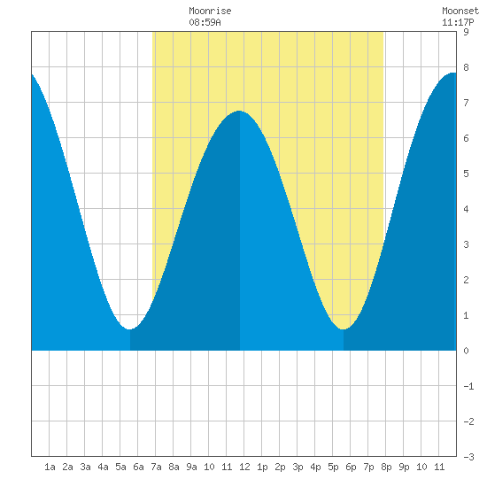 Bull Island North tide chart for Thursday, April 15, 2021