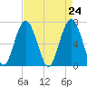 Bull Island North tide chart for Saturday, April 24, 2021
