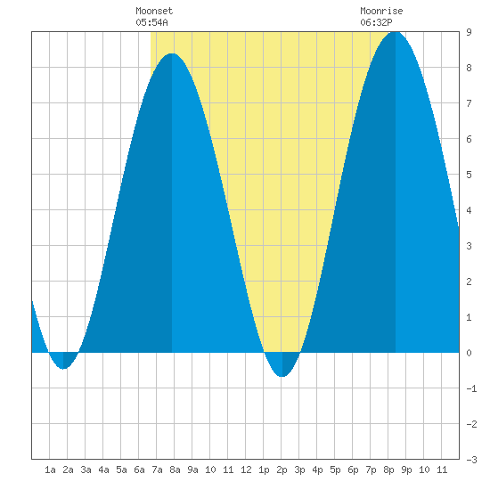 Bull Island North tide chart for Sunday, April 25, 2021