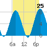 Bull Island North tide chart for Sunday, April 25, 2021