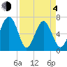 Bull Island North tide chart for Sunday, April 4, 2021