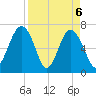 Bull Island North tide chart for Tuesday, April 6, 2021