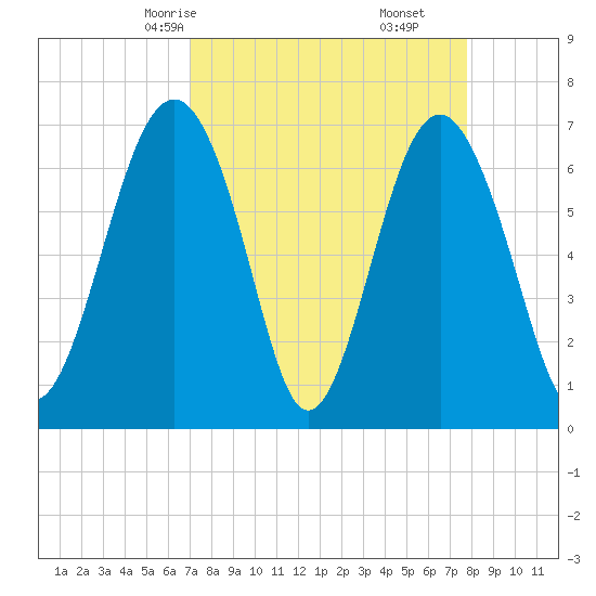 Bull Island North tide chart for Wednesday, April 7, 2021