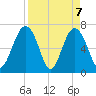 Bull Island North tide chart for Wednesday, April 7, 2021