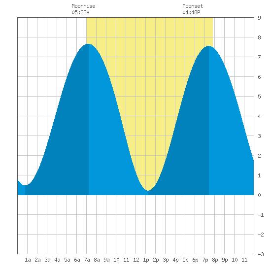 Bull Island North tide chart for Thursday, April 8, 2021