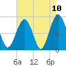 Bull Island North tide chart for Monday, May 10, 2021