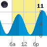 Bull Island North tide chart for Tuesday, May 11, 2021