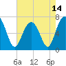 Bull Island North tide chart for Friday, May 14, 2021