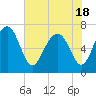 Bull Island North tide chart for Tuesday, May 18, 2021