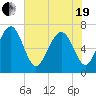 Bull Island North tide chart for Wednesday, May 19, 2021