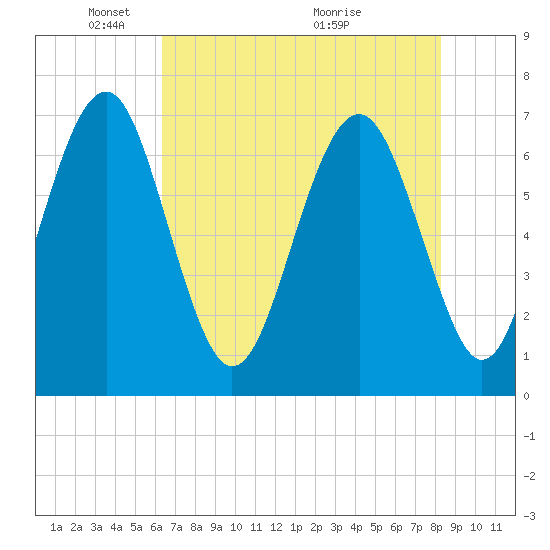 Bull Island North tide chart for Thursday, May 20, 2021