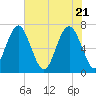 Bull Island North tide chart for Friday, May 21, 2021