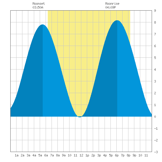 Bull Island North tide chart for Saturday, May 22, 2021