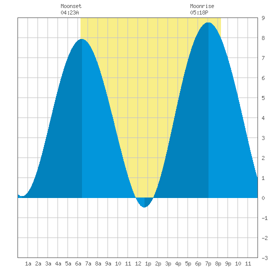Bull Island North tide chart for Sunday, May 23, 2021