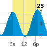 Bull Island North tide chart for Sunday, May 23, 2021