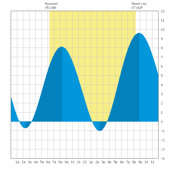 Bull Island North tide chart for Tuesday, May 25, 2021