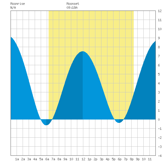 Bull Island North tide chart for Saturday, May 29, 2021