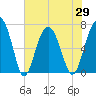 Bull Island North tide chart for Saturday, May 29, 2021