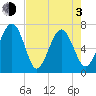 Bull Island North tide chart for Monday, May 3, 2021