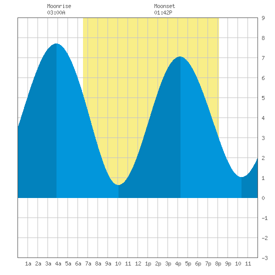 Bull Island North tide chart for Tuesday, May 4, 2021