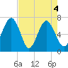 Bull Island North tide chart for Tuesday, May 4, 2021