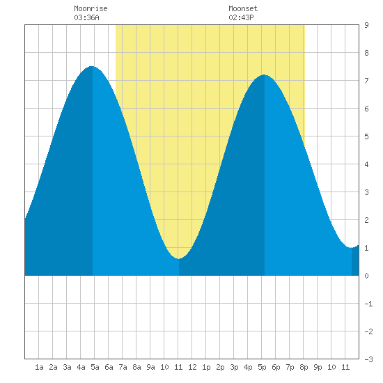 Bull Island North tide chart for Wednesday, May 5, 2021