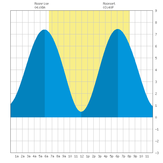 Bull Island North tide chart for Thursday, May 6, 2021