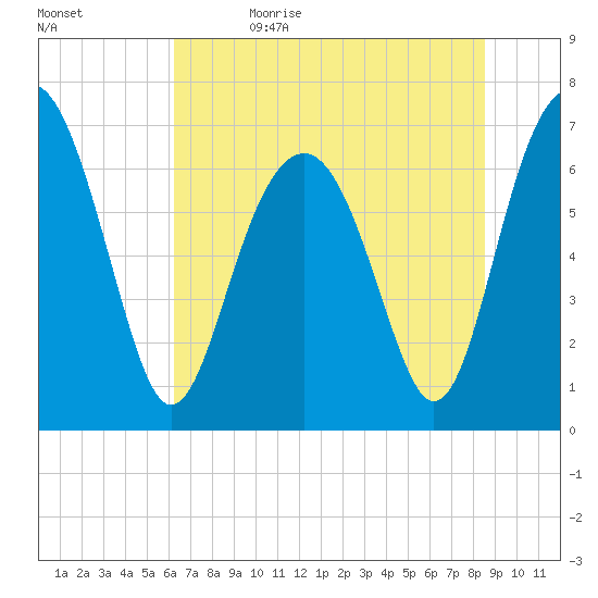 Bull Island North tide chart for Monday, June 14, 2021