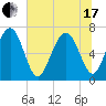 Bull Island North tide chart for Thursday, June 17, 2021