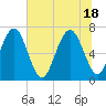 Bull Island North tide chart for Friday, June 18, 2021