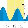 Bull Island North tide chart for Tuesday, June 1, 2021