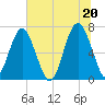 Bull Island North tide chart for Sunday, June 20, 2021