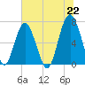 Bull Island North tide chart for Tuesday, June 22, 2021