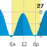 Bull Island North tide chart for Sunday, June 27, 2021