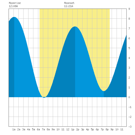 Bull Island North tide chart for Tuesday, June 29, 2021