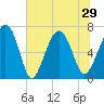 Bull Island North tide chart for Tuesday, June 29, 2021