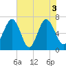 Bull Island North tide chart for Thursday, June 3, 2021