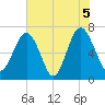 Bull Island North tide chart for Saturday, June 5, 2021