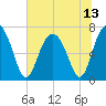 Bull Island North tide chart for Tuesday, July 13, 2021