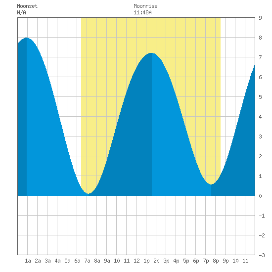 Bull Island North tide chart for Thursday, July 15, 2021