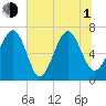 Bull Island North tide chart for Thursday, July 1, 2021