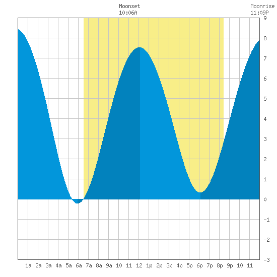 Bull Island North tide chart for Tuesday, July 27, 2021