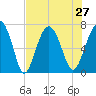 Bull Island North tide chart for Tuesday, July 27, 2021