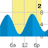 Bull Island North tide chart for Friday, July 2, 2021